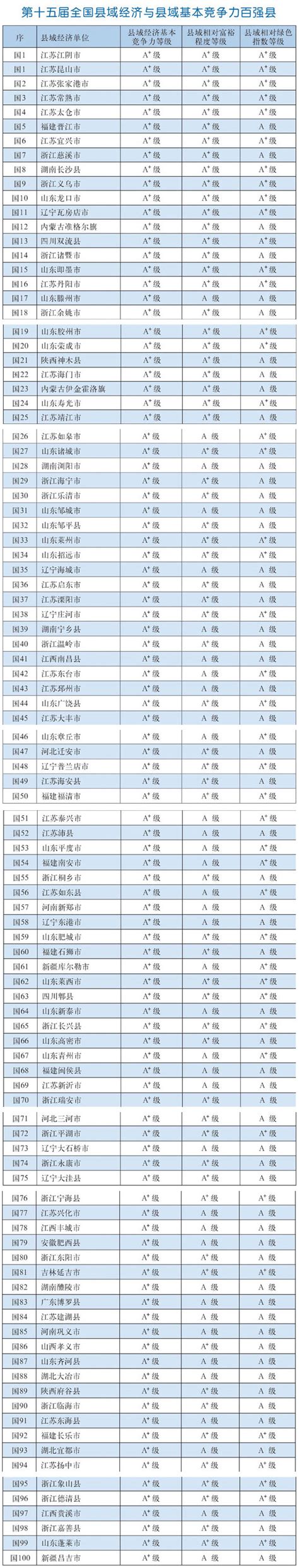 2015全国百强县公布：江苏两地并列第一(名单)|全国百强县_新浪新闻