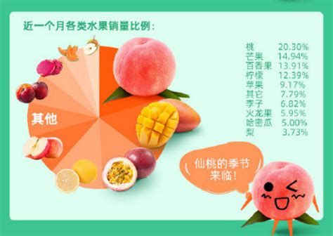 天猫公布全国水果消费大数据 广东省消费量居榜首 | 国际果蔬报道