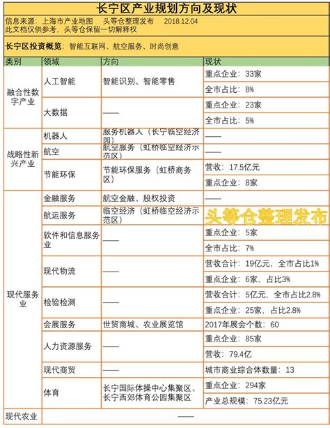 2019上海产业投资各区完整清单（可下载）：16区27行业营收现状及政策导向 - 知乎