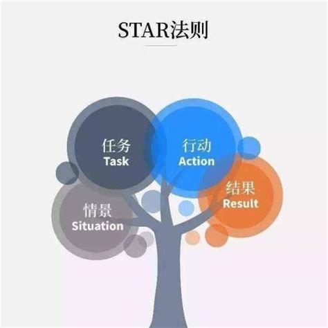 提炼成功经验案例star法则运用动态PPT模板下载_熊猫办公