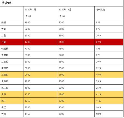 【真实】2020年12月船员工资行情参考及市场评述_海员工资表-航运在线船员招聘网