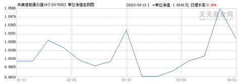中庚港股通价值18个月封闭股票(017650)基金历史净值 _ 基金档案 _ 天天基金网