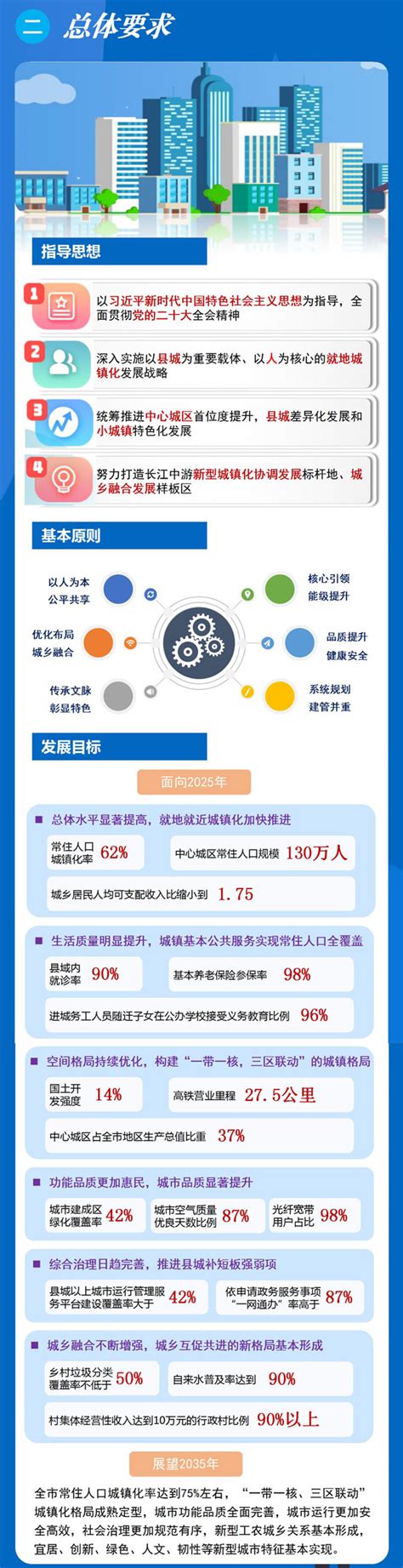 【图片解读】荆州市新型城镇化规划（2021-2035）暨“十四五”实施方案-荆州市发展和改革委员会-政府信息公开