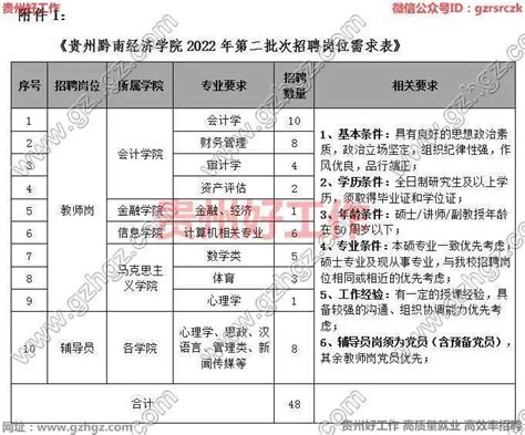 贵州黔南经济学院2022年第二批次招聘48人（报名时间：2月11日至3月30日）-搜狐大视野-搜狐新闻