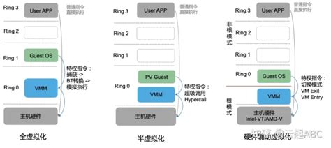 KVM 虚拟化详解_kvm虚拟化-CSDN博客