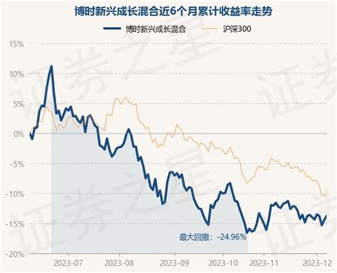 12月7日基金净值：博时新兴成长混合最新净值0.895，涨0.79%_股票频道_证券之星