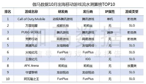 10月中国移动游戏报告：TOP200新游数量回升，《不朽的乌拉拉》月 ...