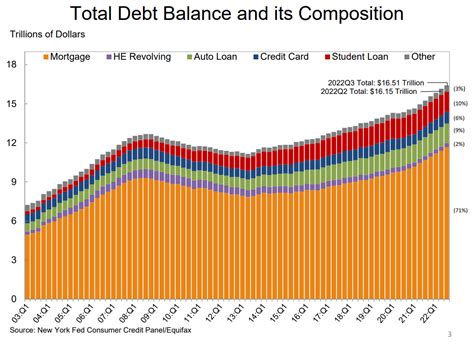 纽约联储发布Q3家庭债务和信贷报告 - 智堡Wisburg