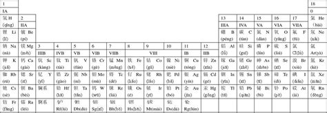 元素周期表顺序排列加读音