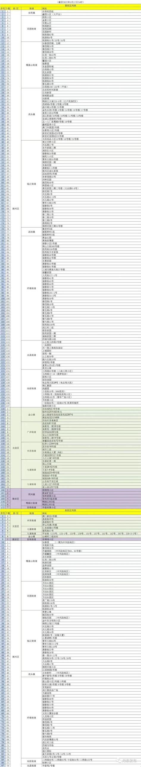 快看！丹东最新封控区、管控区名单_澎湃号·政务_澎湃新闻-The Paper