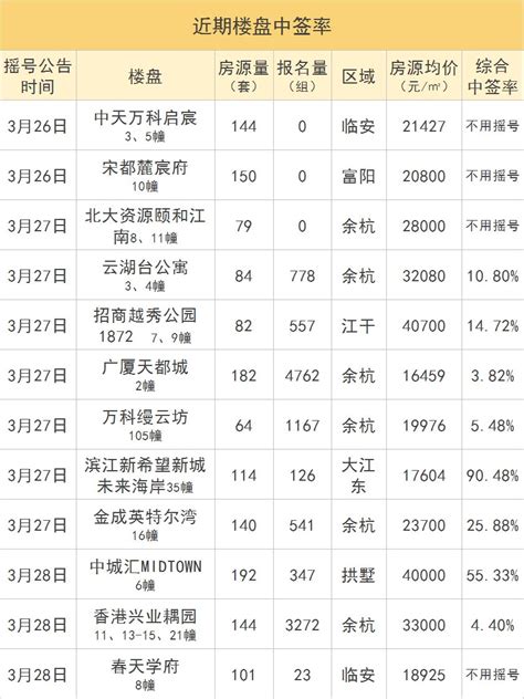 香港兴业耦园摇号结束，中签率仅4.4%_杭州口水楼市_问房