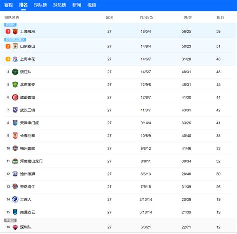 2023年中超联赛排名(持续更新) - 上海慢慢看