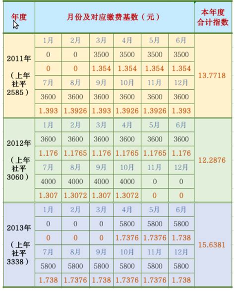 西安市2019-2020年最低基数表缴费明细 - 知乎