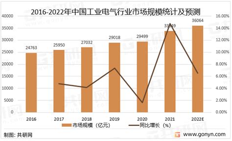 2022年中国工业电气发展历程及市场规模[图] - 上海万格电器集团有限公司