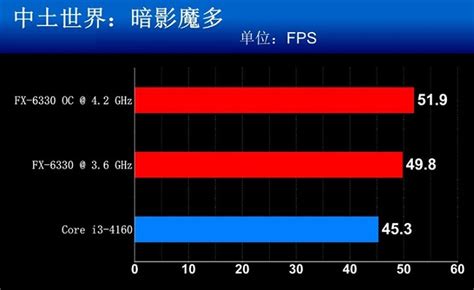FX6330和FX6300哪个好?FX6330和FX6300性能对比评测图解 - 处理器CPU | 悠悠之家