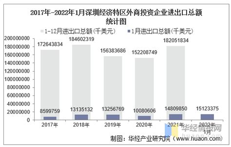 2013-2018年深圳特区进出口总额、出口额及进口额统计_华经情报网_华经产业研究院