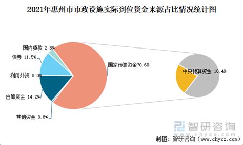 2021年惠州市城市建设状况公报：惠州市市政设施完成投资67.71亿元，同比增长142.44%_智研咨询