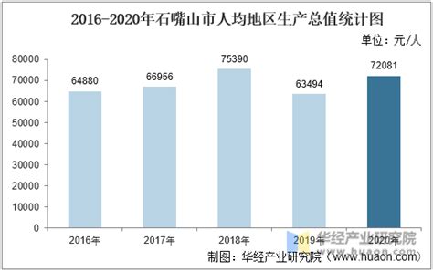 2016-2020年石嘴山市地区生产总值、产业结构及人均GDP统计_地区宏观数据频道-华经情报网