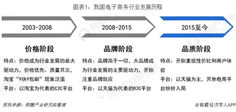 中国电子商务行业发展趋势 业态模式不断创新_研究报告 - 前瞻产业研究院