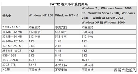 ntfs和fat32的区别（一文了解NTFS和FAT32的真正区别） | 说明书网