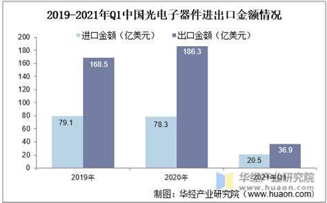 2015-2019年中国电器及电子产品出口金额统计_华经情报网_华经产业研究院