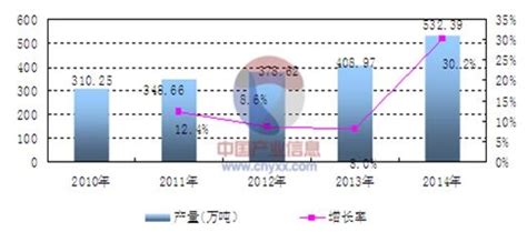 2016年中国合成橡胶行业市场供需状况及发展趋势预测【图】_智研咨询
