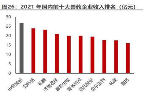 【最全】2023年中国兽药行业上市公司市场竞争格局分析 四大方面进行全方位对比_前瞻趋势 - 前瞻产业研究院