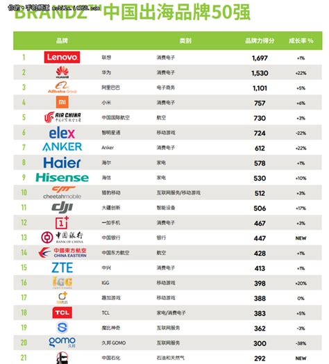 中国出海品牌榜出炉：一加手机排名12位
