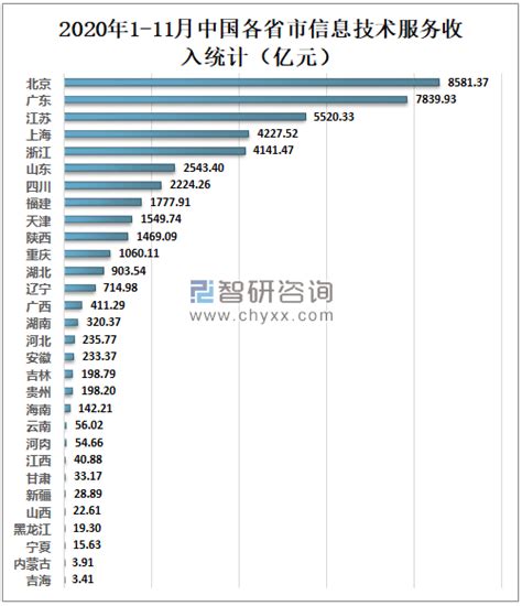 2020年中国信息技术服务收入达4.99万亿元，占软件业务总收入的61.1%[图]_智研咨询