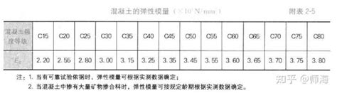 C10、C15、C20、C25、C30、C40混凝土的7天和28天抗压强度分别是多少
