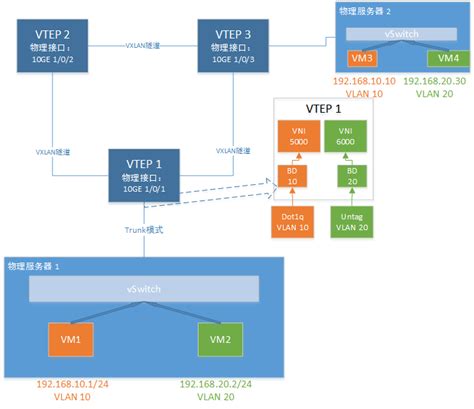HDC.Cloud | 华为数据通信HCIE新知识：VXLAN与园区网络虚拟化_通信世界网