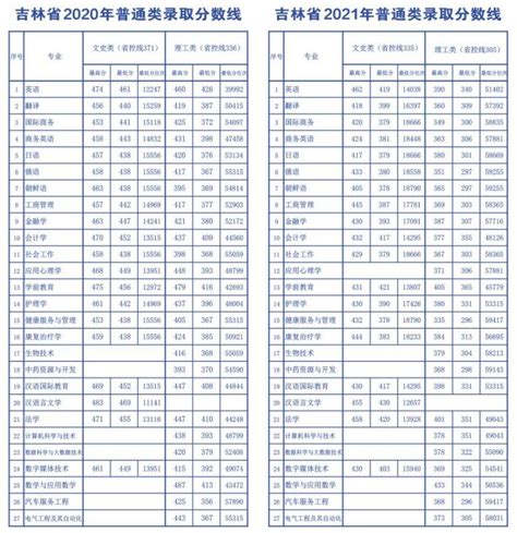 2022年吉林省录取分数线（图片版）-长春人文学院招生信息网
