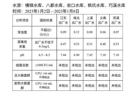 攀枝花市城市饮用水卫生状况信息公示表（2022年第四季度）