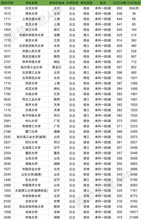 甘肃985大学全部排名及分数线（含甘肃所有985名单）2023参考