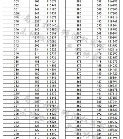 2020年云南高考成绩排名查询系统 云南高考位次排名表