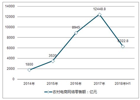 2020年中国农村电商行业市场现状及发展前景分析 政策+新技术推动农业B2B快速发展_汉潮-新零售-微信分销系统-O2O网上商城-社区团购系统 ...