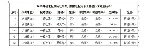 2020年江北区面向社会公开招聘社区专职工作者前江街道拟补录考生名单公示
