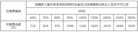 江西省公布2023年社保（养老保险）缴费基数上下限标准（全口径平均工资）