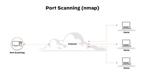 Product: Port Scanner ActiveX Control – Magneto Software