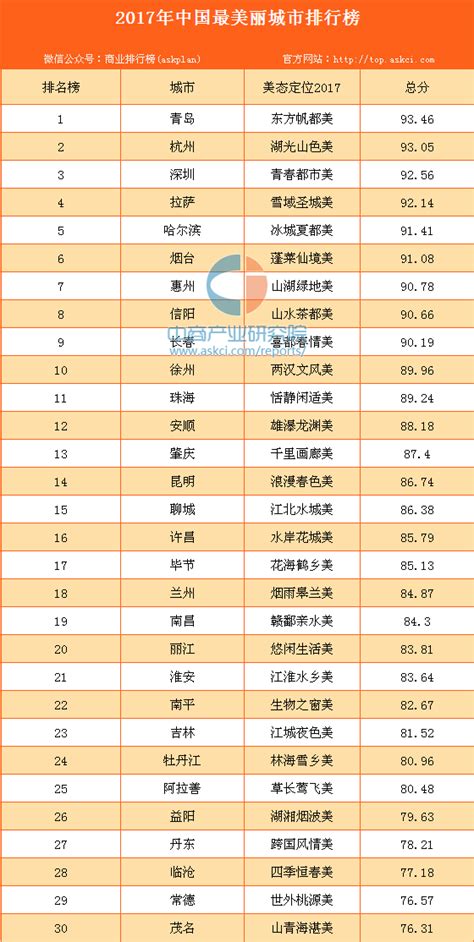 2017年中国最美丽城市排行榜（附全榜单）-排行榜-中商情报网