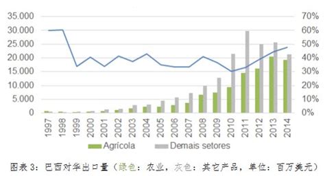 巴西九月份农产品出口创历史新高 – China2Brazil