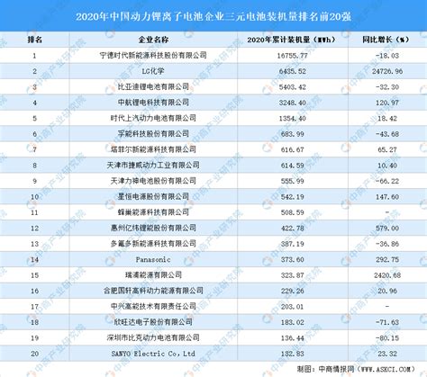 2020年中国动力锂离子电池企业三元电池装机量排名TOP20-排行榜-中 ...