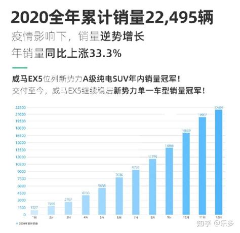 威马汽车2020全年销量一路长虹，四季度再创新高 - 知乎