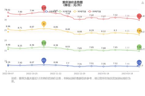 重庆油价_今日重庆汽油价格查询（4月17日） - 南方财富网