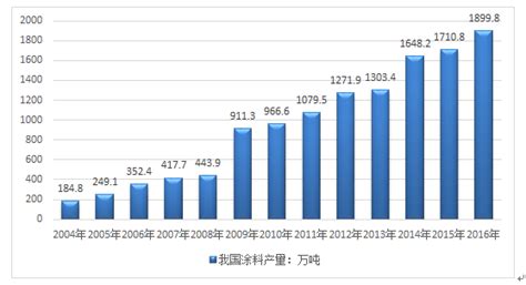 《2019-2022年中国水性工业涂料市场现状分析及未来发展趋势研究报告》正式发布！！！ - 知乎