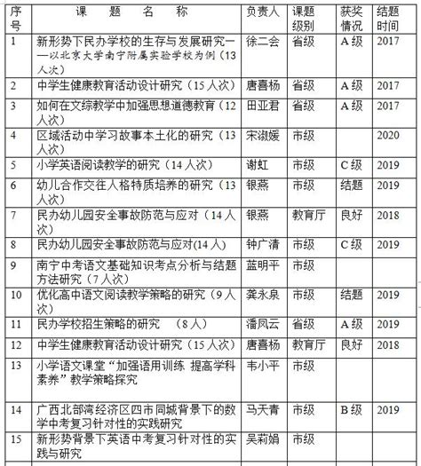 “十三五”国家级、省级、市级课题一览表 - 科研成果 - 北京大学南宁附属实验学校-1