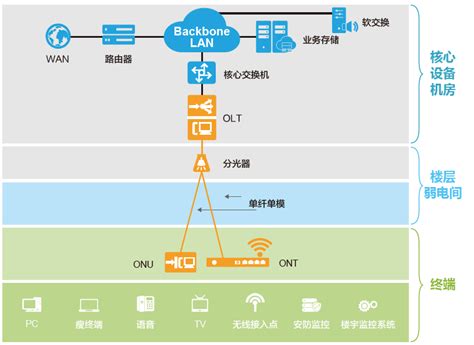 宽带光纤接入网的概念和典型应用类型 - OFweek光通讯网