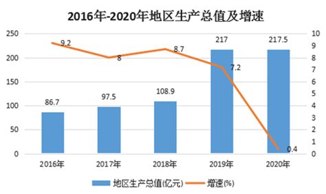 (滁州市)琅琊区2020年国民经济和社会发展统计公报-红黑统计公报库