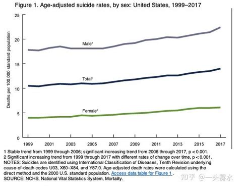 如何看待美国人均寿命连续两年下降？ - 知乎