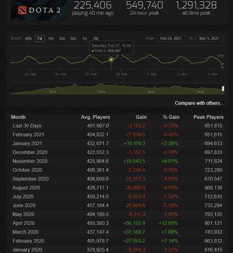 《DOTA2》Steam平均在线人数创13个月以来新低_3DM网游